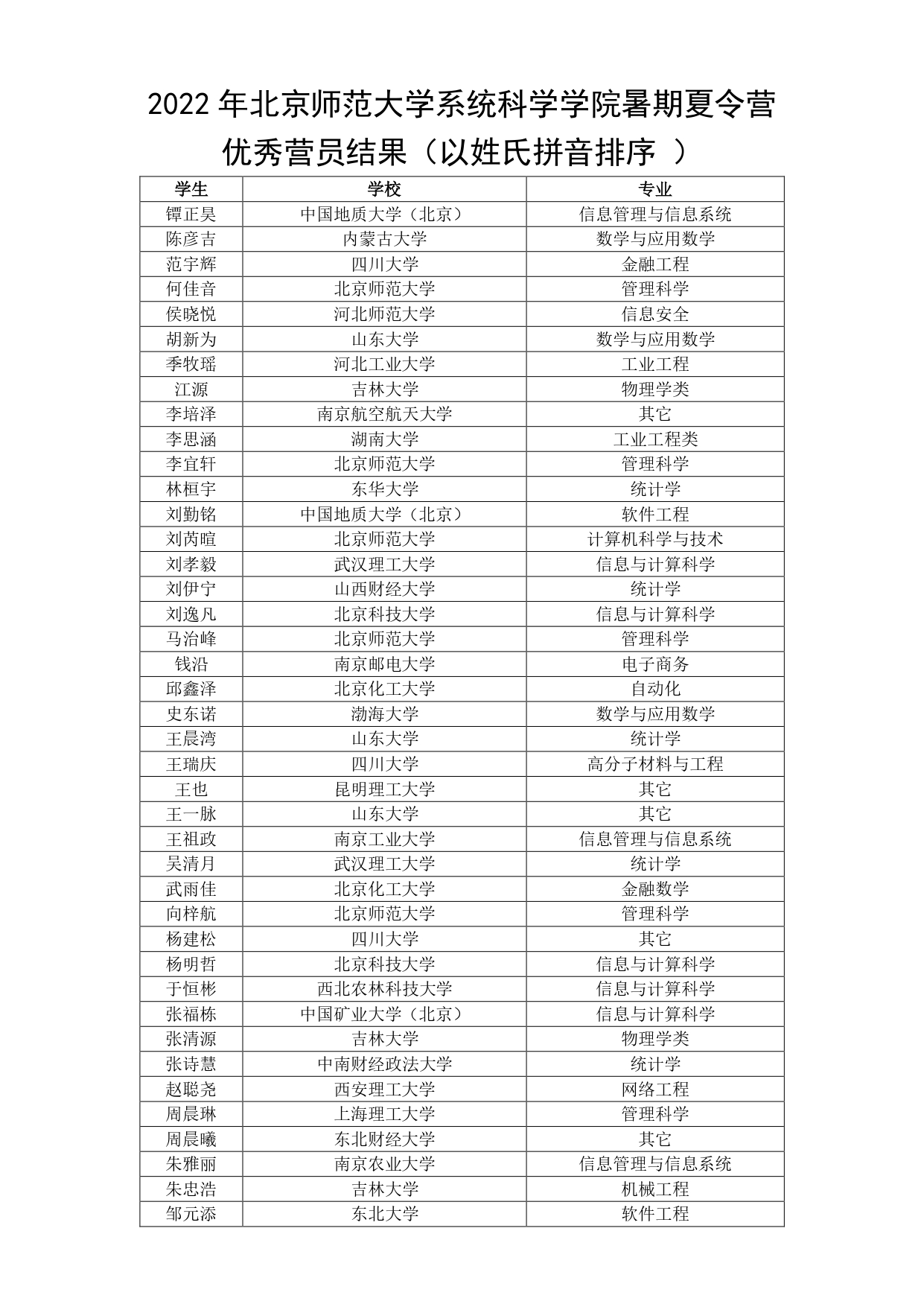 2022年太阳成集团tyc151cc太阳成集团tyc151cc暑期夏令营录取结果名单_page-0001.jpg
